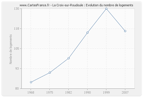 La Croix-sur-Roudoule : Evolution du nombre de logements